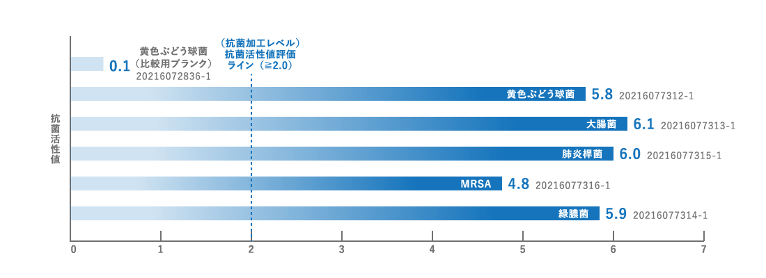 抗菌活性値